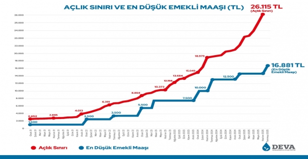 Ali Babacan: “Açlık sınırının 26 bin 115 lira olduğu bir dönemde açıklanan bu rakam, emeklilerimizi açlığa ve sefalete mahkûm etmektir”