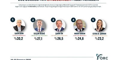Selçuk Özdağ, Ege Bölgesi’nin En Beğenilen İkinci Milletvekili Seçildi